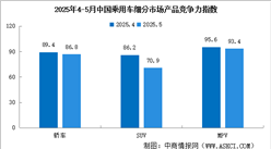 2025年5月中国乘用车市场产品竞争力指数为77.0，环比下滑8.5个点（图）