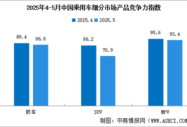 2025年5月中国乘用车市场产品竞争力指数为77.0，环比下滑8.5个点（图）