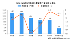 2025年1-5月中國(guó)二甲苯進(jìn)口數(shù)據(jù)統(tǒng)計(jì)分析：進(jìn)口量同比下降2.3%
