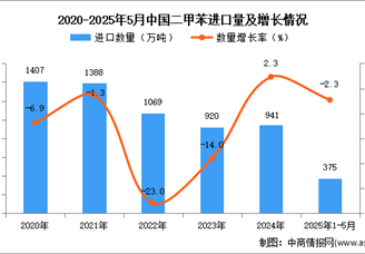 2025年1-5月中國(guó)二甲苯進(jìn)口數(shù)據(jù)統(tǒng)計(jì)分析：進(jìn)口量同比下降2.3%