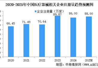 2025年中國(guó)醫(yī)療器械行業(yè)現(xiàn)狀（圖）