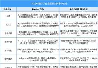 2025年​中国AI数字人行业最具发展潜力企业（附名单）