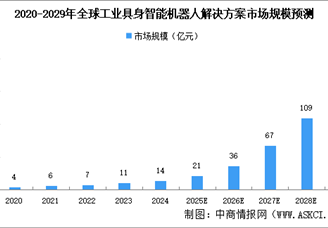 2025年全球工業(yè)具身智能機器人解決方案市場規(guī)模及發(fā)展趨勢預(yù)測分析（圖）