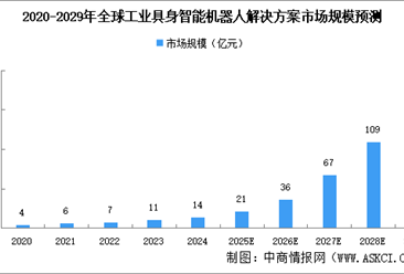 2025年全球工业具身智能机器人解决方案市场规模及发展趋势预测分析（图）
