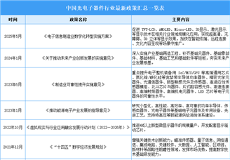 2025年中國光電子器件行業(yè)最新政策匯總一覽（表）