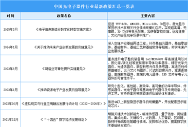 2025年中国光电子器件行业最新政策汇总一览（表）