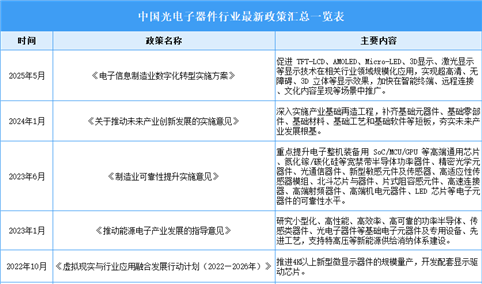 2025年中国光电子器件行业最新政策汇总一览（表）