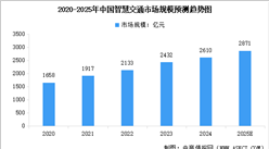 2025年中國智慧交通產(chǎn)業(yè)鏈圖譜及投資布局分析（附產(chǎn)業(yè)鏈全景圖）