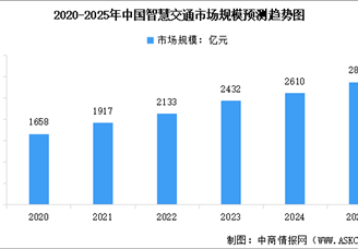 2025年中國(guó)智慧交通產(chǎn)業(yè)鏈圖譜及投資布局分析（附產(chǎn)業(yè)鏈全景圖）