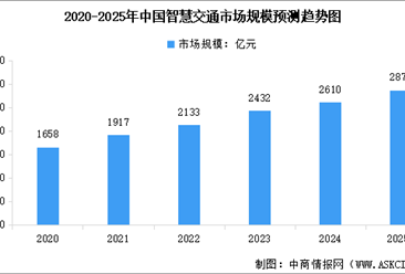 2025年中國智慧交通產業鏈圖譜及投資布局分析（附產業鏈全景圖）