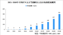 2025年中国矿区无人驾驶解决方案市场规模及市场结构预测分析（图）