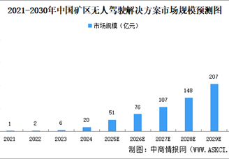 2025年中国矿区无人驾驶解决方案市场规模及市场结构预测分析（图）