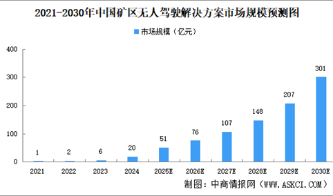 2025年中国矿区无人驾驶解决方案市场规模及市场结构预测分析（图）