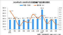 2025年5月全國燒堿產(chǎn)量數(shù)據(jù)統(tǒng)計分析