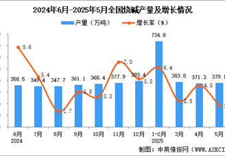 2025年5月全國(guó)燒堿產(chǎn)量數(shù)據(jù)統(tǒng)計(jì)分析