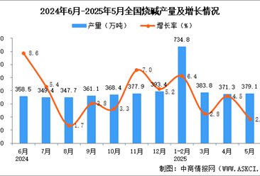 2025年5月全国烧碱产量数据统计分析
