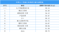 2025高考人工智能專業(yè)報(bào)考指南：薪酬待遇|產(chǎn)業(yè)前景|熱門方向|產(chǎn)業(yè)強(qiáng)城|頂尖院校