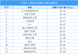 2025高考人工智能專業(yè)報考指南：薪酬待遇|產(chǎn)業(yè)前景|熱門方向|產(chǎn)業(yè)強城|頂尖院校
