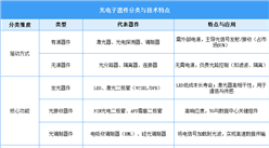 2025年中國光電子器件行業(yè)市場現(xiàn)狀及發(fā)展前景預(yù)測分析（圖）