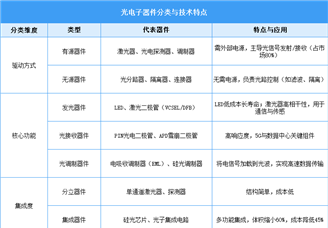2025年中國光電子器件行業(yè)市場現狀及發(fā)展前景預測分析（圖）