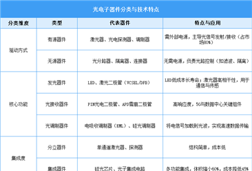 2025年中国光电子器件行业市场现状及发展前景预测分析（图）
