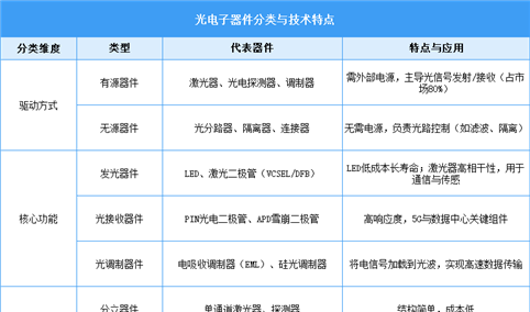 2025年中国光电子器件行业市场现状及发展前景预测分析（图）