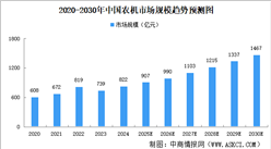 2025年中國(guó)農(nóng)機(jī)市場(chǎng)規(guī)模及發(fā)展趨勢(shì)預(yù)測(cè)分析（圖）