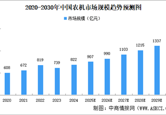 2025年中國農(nóng)業(yè)機(jī)械市場規(guī)模及驅(qū)動(dòng)因素預(yù)測分析（圖）
