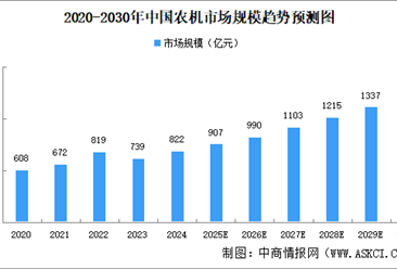 2025年中国农业机械市场规模及驱动因素预测分析（图）