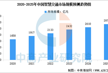 2025年中國(guó)智慧交通市場(chǎng)現(xiàn)狀及發(fā)展前景預(yù)測(cè)分析（圖）
