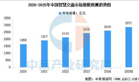 2025年中国智慧交通市场现状及发展前景预测分析（图）