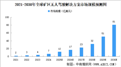 2025年全球礦區(qū)無人駕駛解決方案市場規(guī)模及進入壁壘預測分析（圖）