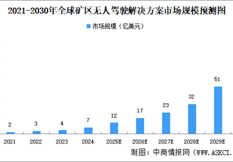 2025年全球矿区无人驾驶解决方案市场规模及进入壁垒预测分析（图）