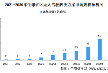 2025年全球矿区无人驾驶解决方案市场规模及进入壁垒预测分析（图）