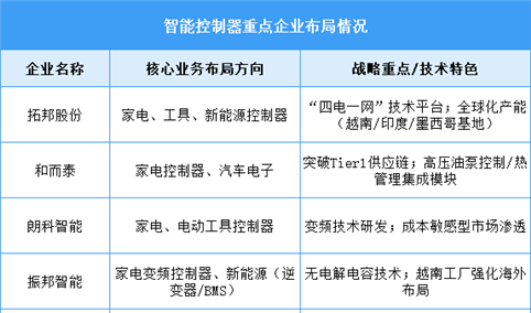 2025年智能控制器市场规模及企业布局预测分析（图）