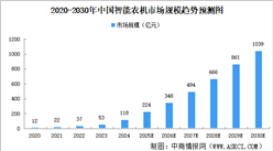2025年中国智能农机市场规模及渗透率预测分析（图）