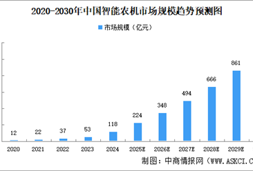 2025年中國智能農(nóng)機市場規(guī)模及滲透率預(yù)測分析（圖）