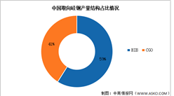 2025年中国取向硅钢产量及结构预测分析（图）