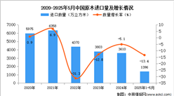 2025年1-5月中國原木進(jìn)口數(shù)據(jù)統(tǒng)計(jì)分析：進(jìn)口量同比下降13.4%