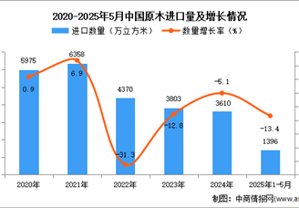 2025年1-5月中国原木进口数据统计分析：进口量同比下降13.4%