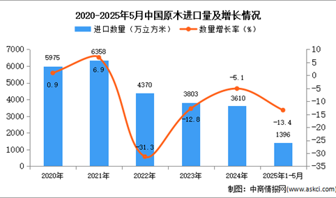 2025年1-5月中国原木进口数据统计分析：进口量同比下降13.4%