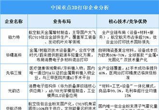 2025年中國(guó)3D打印重點(diǎn)企業(yè)業(yè)務(wù)布局預(yù)測(cè)分析（圖）