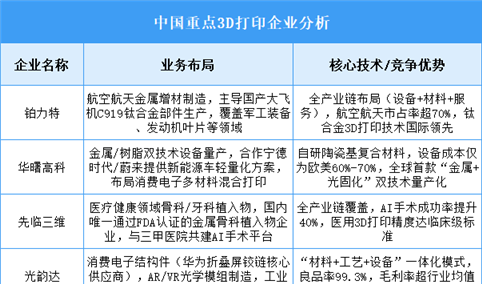 2025年中国3D打印重点企业业务布局预测分析（图）