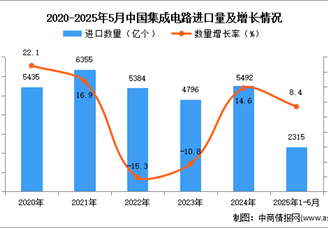 2025年1-5月中国集成电路进口数据统计分析：进口量同比增长8.4%