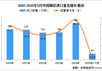 2025年1-5月中国棉花进口数据统计分析：进口量同比下降73.5%