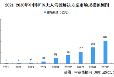 2025年中国矿区无人驾驶解决方案市场规模及驱动因素预测分析（图）
