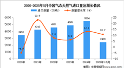 2025年1-5月中國(guó)氣態(tài)天然氣進(jìn)口數(shù)據(jù)統(tǒng)計(jì)分析：進(jìn)口量同比增長(zhǎng)10.7%