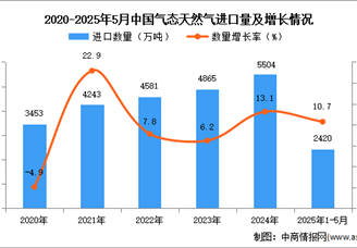 2025年1-5月中国气态天然气进口数据统计分析：进口量同比增长10.7%