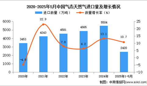 2025年1-5月中国气态天然气进口数据统计分析：进口量同比增长10.7%