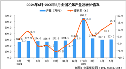 2025年5月全國乙烯產量數據統(tǒng)計分析